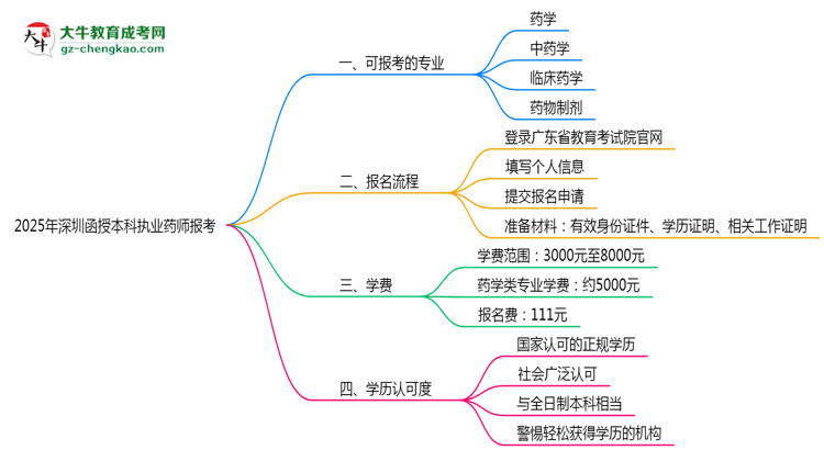 2025年深圳函授本科執(zhí)業(yè)藥師報(bào)考專業(yè)思維導(dǎo)圖