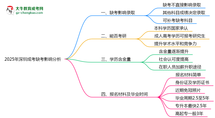 2025年深圳成考缺考會(huì)影響錄取嗎？思維導(dǎo)圖