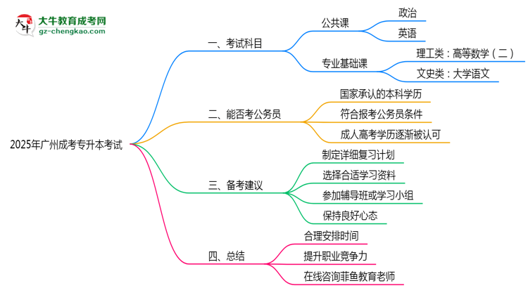 2025年廣州成考專(zhuān)升本考試科目設(shè)置及備考建議思維導(dǎo)圖