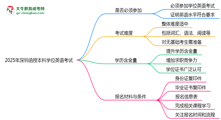 2025年深圳函授本科學位英語是否必考？思維導圖