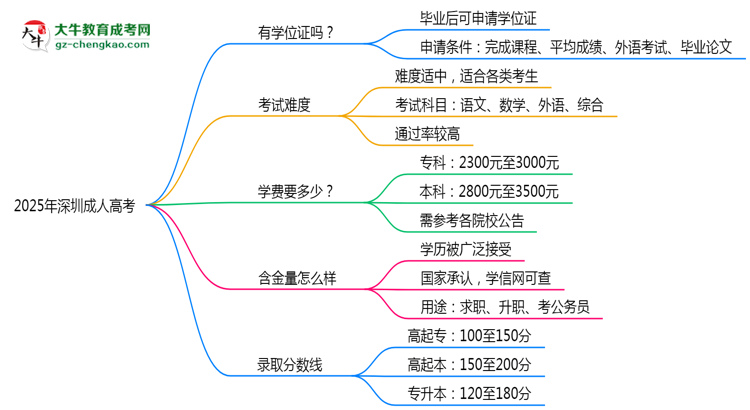 2025年深圳成人高考畢業(yè)后能申請學(xué)位證書嗎？思維導(dǎo)圖
