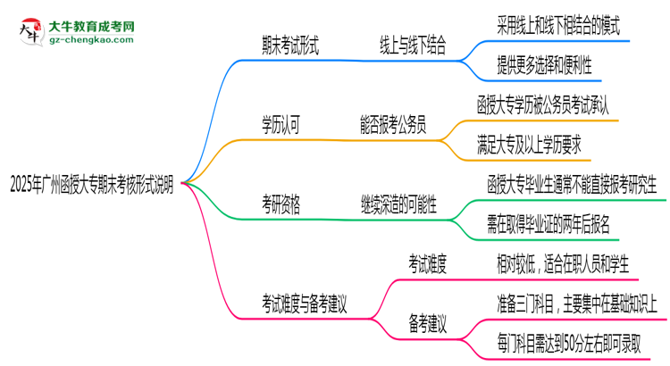 2025年廣州函授大專期末考核形式說明思維導圖