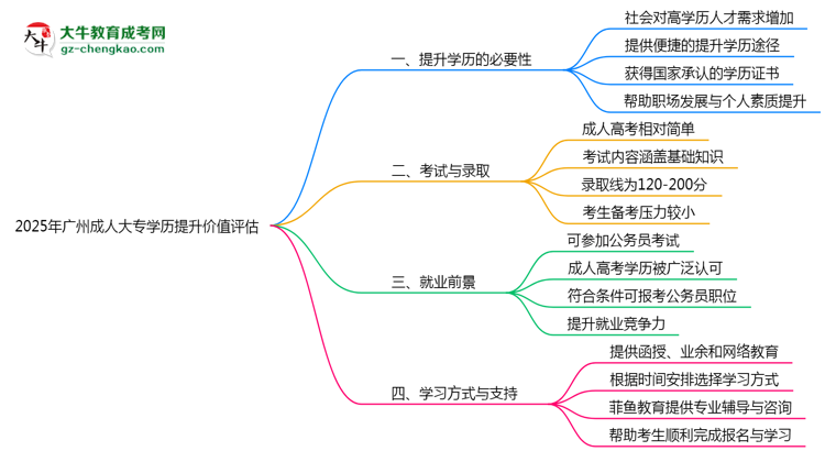 2025年廣州成人大專學歷提升價值評估思維導圖