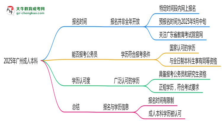 2025年廣州成人本科全年可報名是真的嗎？思維導(dǎo)圖