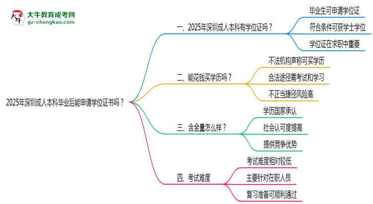 2025年深圳成人本科畢業(yè)后能申請學(xué)位證書嗎？思維導(dǎo)圖