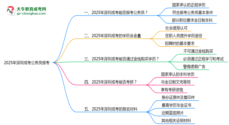 2025年深圳成考學(xué)歷可報(bào)考公務(wù)員崗位嗎？思維導(dǎo)圖