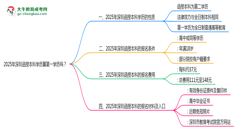 2025年深圳函授本科學(xué)歷算第一學(xué)歷嗎？思維導(dǎo)圖