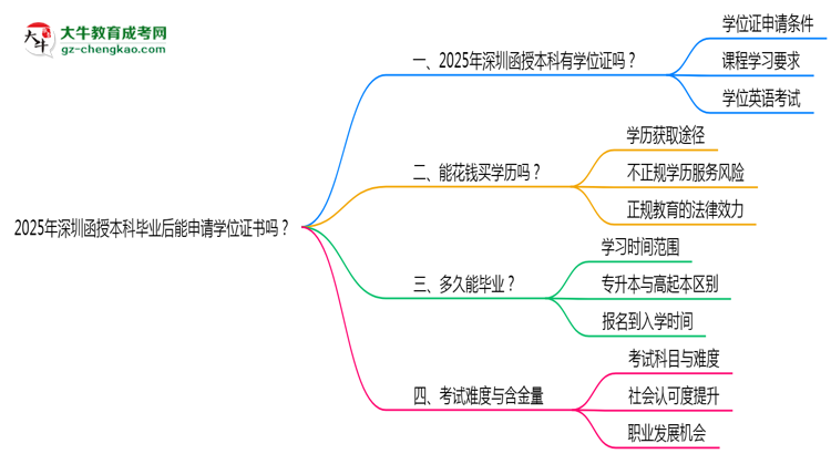 2025年深圳函授本科畢業(yè)后能申請(qǐng)學(xué)位證書(shū)嗎？思維導(dǎo)圖
