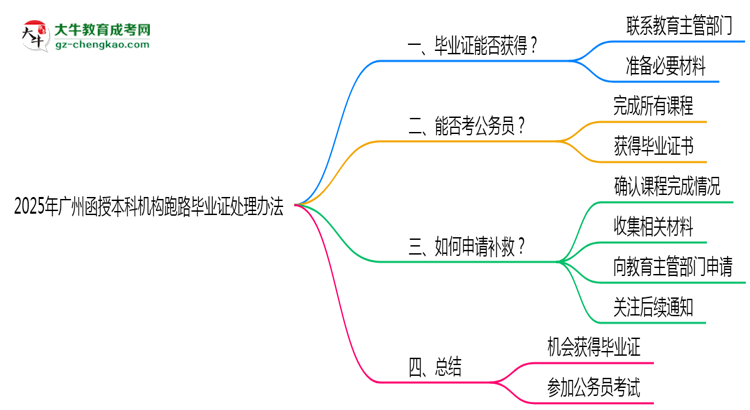2025年廣州函授本科機(jī)構(gòu)跑路畢業(yè)證處理辦法思維導(dǎo)圖