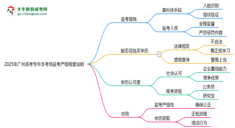 2025年廣州成考專升本考場(chǎng)監(jiān)考嚴(yán)格程度說明思維導(dǎo)圖