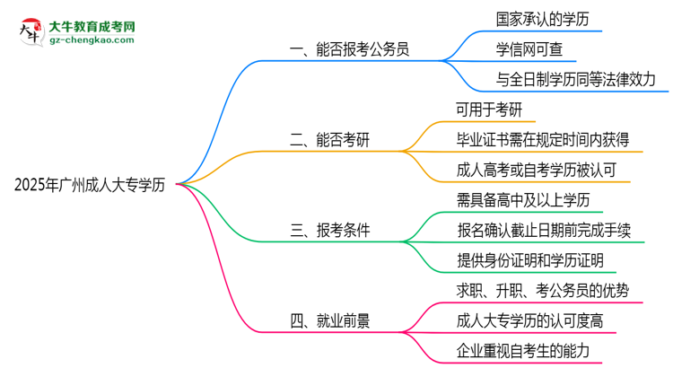 2025年廣州成人大專學(xué)歷可報考公務(wù)員崗位嗎？思維導(dǎo)圖