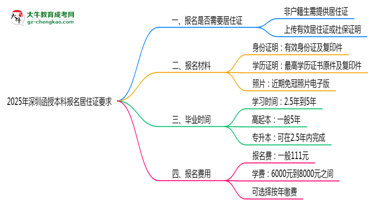 2025年深圳函授本科報名居住證要求思維導圖