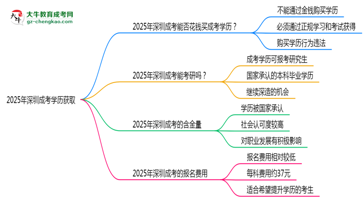 2025年深圳成考學(xué)歷能否花錢(qián)快速獲取？思維導(dǎo)圖