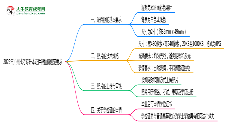 2025年廣州成考專升本證件照拍攝規(guī)范要求思維導(dǎo)圖