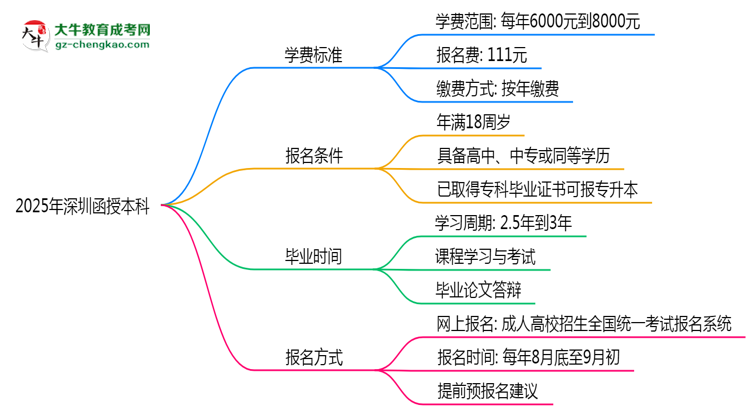 2025年深圳函授本科學(xué)費(fèi)標(biāo)準(zhǔn)及繳費(fèi)方式解析思維導(dǎo)圖