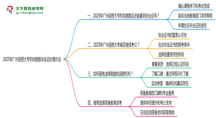 2025年廣州函授大專機構(gòu)跑路畢業(yè)證處理辦法思維導圖