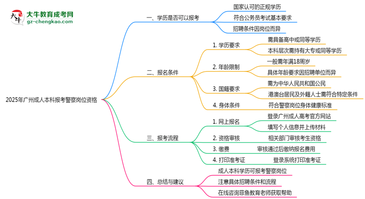 2025年廣州成人本科學(xué)歷報考警察崗位資格思維導(dǎo)圖
