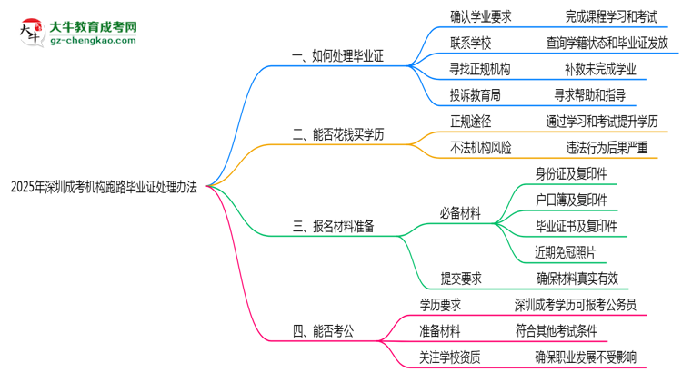 2025年深圳成考機構(gòu)跑路畢業(yè)證處理辦法思維導(dǎo)圖