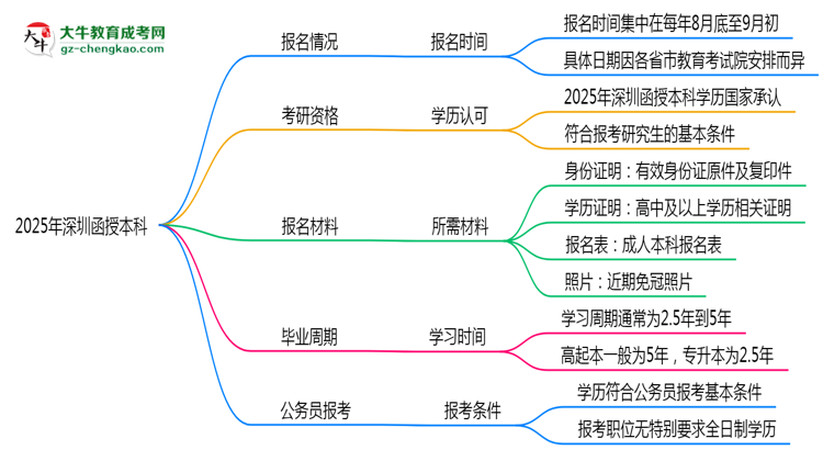 2025年深圳函授本科全年可報名是真的嗎？思維導(dǎo)圖