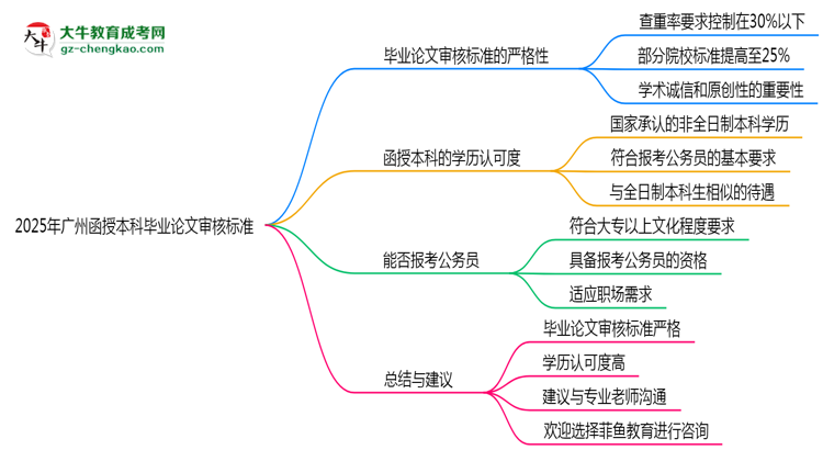 2025年廣州函授本科畢業(yè)論文審核標準思維導(dǎo)圖