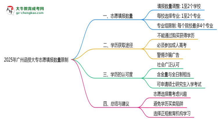 2025年廣州函授大專志愿填報數(shù)量限制思維導圖