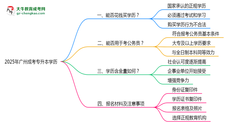 2025年廣州成考專升本學(xué)歷能否花錢(qián)快速獲取？思維導(dǎo)圖