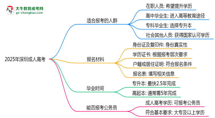 2025年深圳哪些人適合報考成人高考？思維導(dǎo)圖