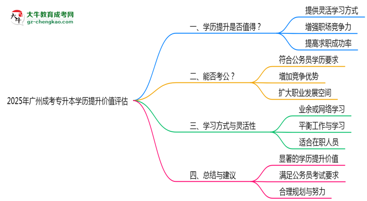 2025年廣州成考專升本學(xué)歷提升價(jià)值評(píng)估思維導(dǎo)圖