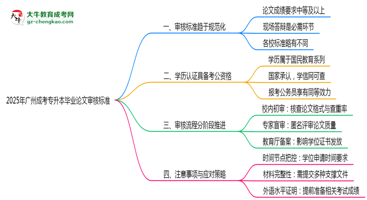 2025年廣州成考專(zhuān)升本畢業(yè)論文審核標(biāo)準(zhǔn)思維導(dǎo)圖