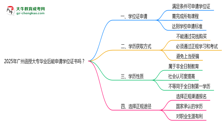2025年廣州函授大專畢業(yè)后能申請(qǐng)學(xué)位證書嗎？思維導(dǎo)圖