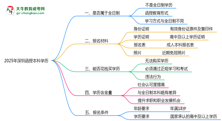 2025年深圳函授本科學歷屬于全日制嗎？思維導圖