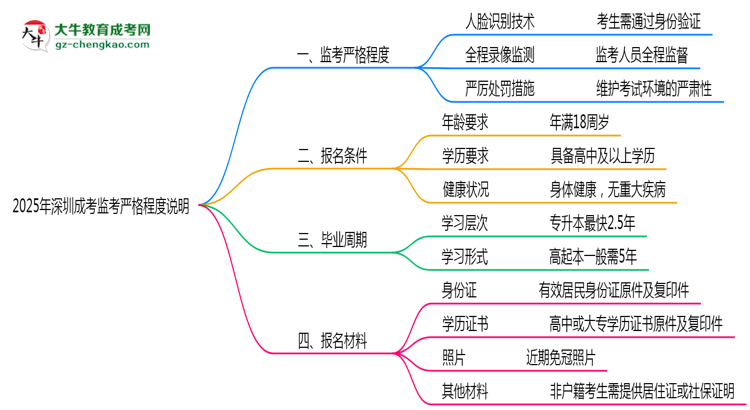 2025年深圳成考考場(chǎng)監(jiān)考嚴(yán)格程度說(shuō)明思維導(dǎo)圖