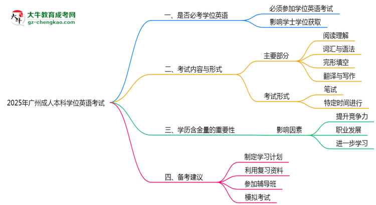 2025年廣州成人本科學位英語是否必考？思維導圖
