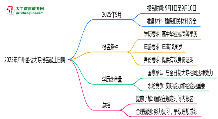 2025年廣州函授大專報(bào)名起止日期公布思維導(dǎo)圖