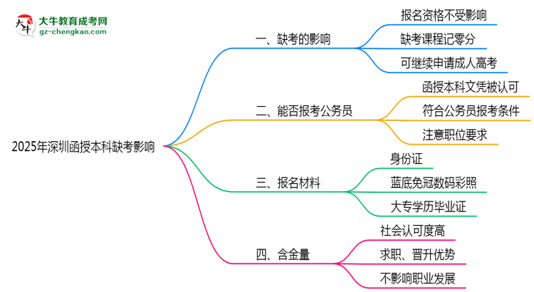 2025年深圳函授本科缺考會(huì)影響錄取嗎？思維導(dǎo)圖