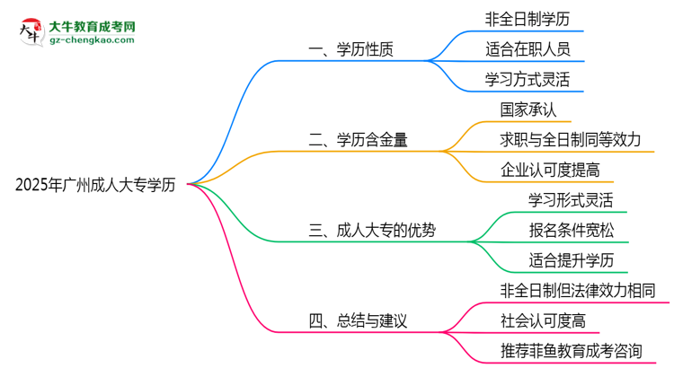 2025年廣州成人大專學(xué)歷屬于全日制嗎？思維導(dǎo)圖