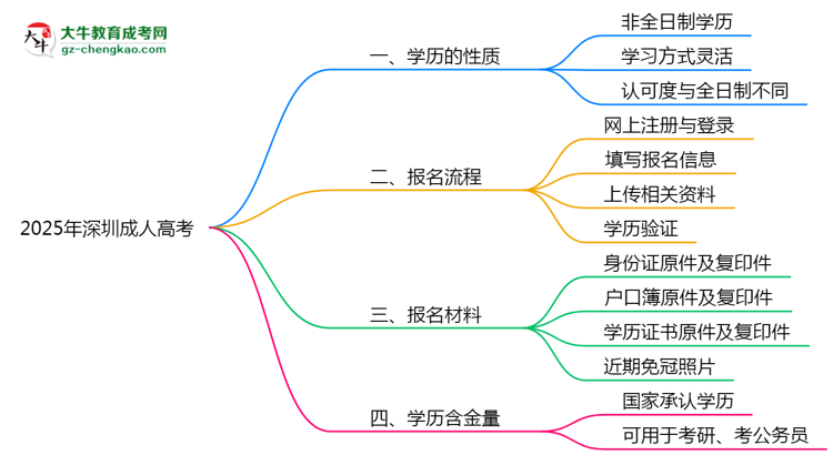 2025年深圳成人高考學(xué)歷屬于全日制嗎？思維導(dǎo)圖