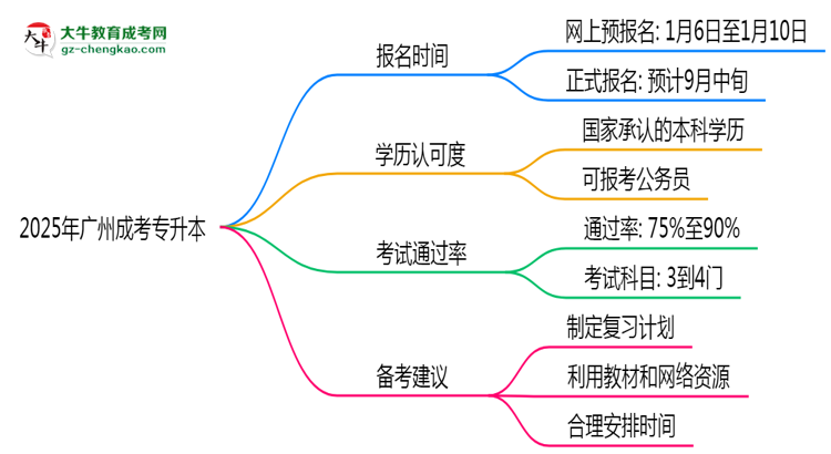 2025年廣州成考專升本全年可報名是真的嗎？思維導圖