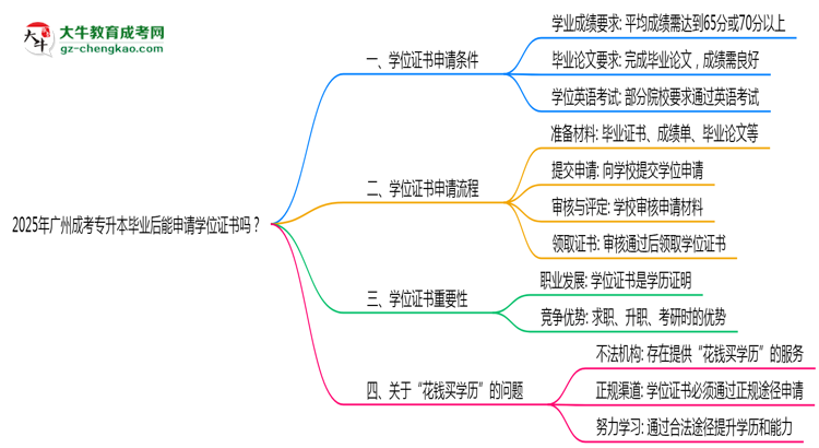 2025年廣州成考專升本畢業(yè)后能申請學(xué)位證書嗎？思維導(dǎo)圖