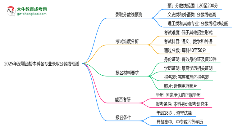 2025年深圳函授本科各專業(yè)錄取分數(shù)線預測思維導圖
