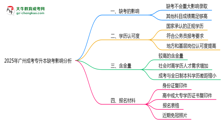 2025年廣州成考專升本缺考會(huì)影響錄取嗎？思維導(dǎo)圖