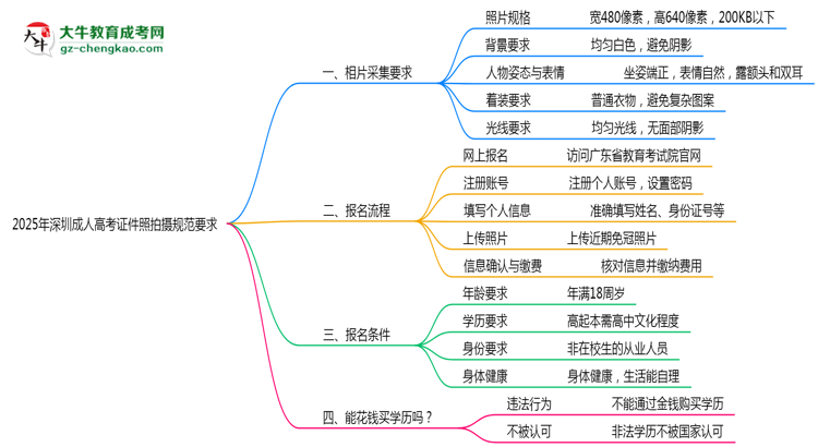 2025年深圳成人高考證件照拍攝規(guī)范要求思維導圖