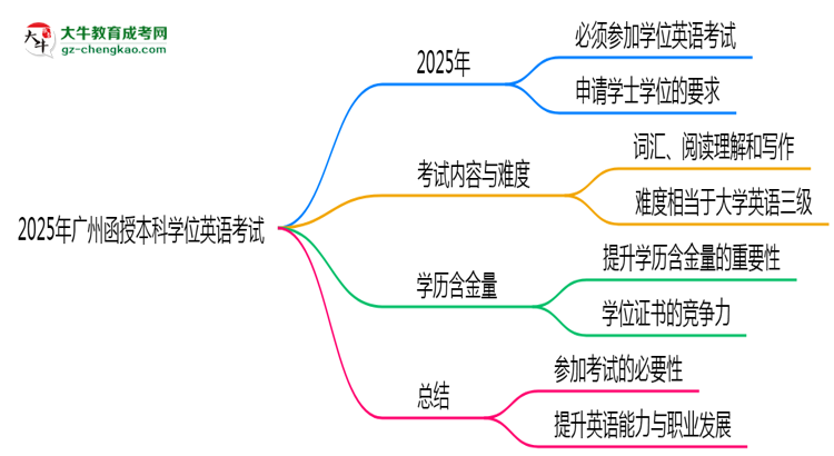 2025年廣州函授本科學位英語是否必考？思維導圖