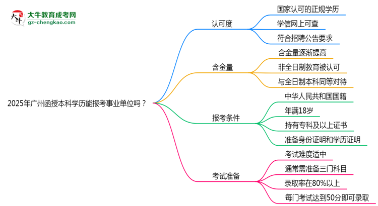 2025年廣州函授本科學(xué)歷能報(bào)考事業(yè)單位嗎？思維導(dǎo)圖