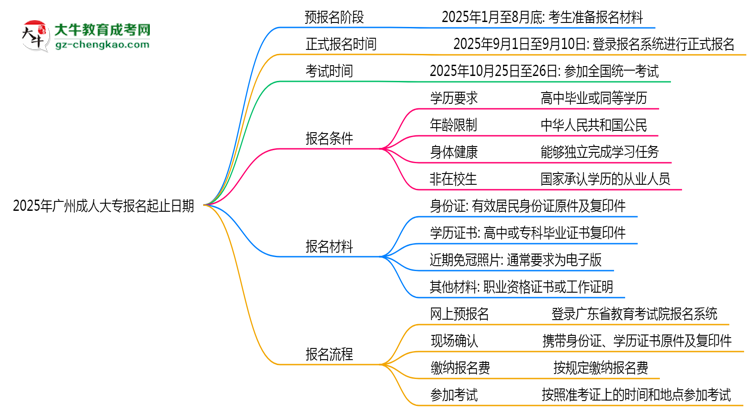 2025年廣州成人大專報(bào)名起止日期公布思維導(dǎo)圖