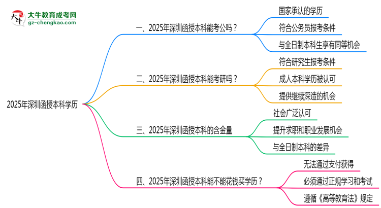 2025年深圳函授本科學(xué)歷可報考公務(wù)員崗位嗎？思維導(dǎo)圖