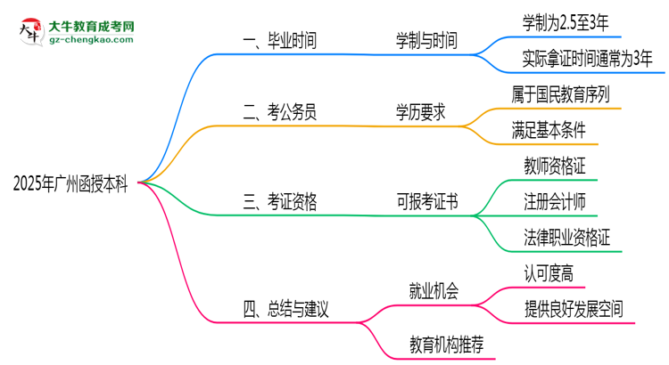 2025年廣州函授本科最快多久能畢業(yè)領(lǐng)取證書？思維導(dǎo)圖