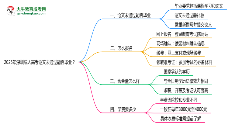 2025年深圳成人高考論文未通過能否畢業(yè)？思維導(dǎo)圖
