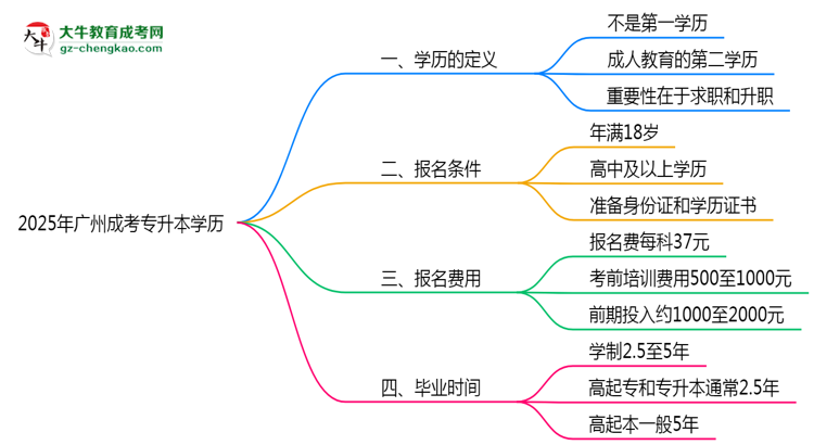 2025年廣州成考專升本學(xué)歷算第一學(xué)歷嗎？思維導(dǎo)圖