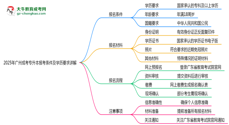 2025年廣州成考專升本報(bào)考條件及學(xué)歷要求詳解思維導(dǎo)圖
